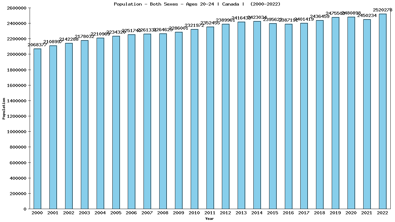 Graph showing Population - Both Sexes - Aged 20-24 - [2000-2022] | Canada, Canada